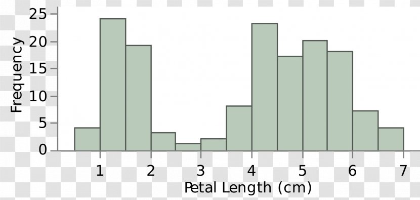 Designing Infographics Histogram Diagram Plot - Data Visualization Transparent PNG