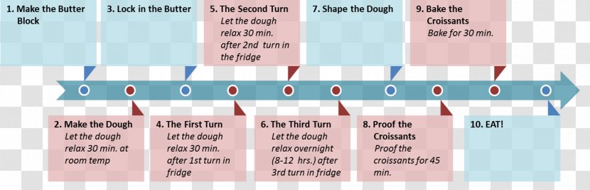 Croissant Butter Timeline Craftsy Christmas Tree - Britco - Making Process Transparent PNG