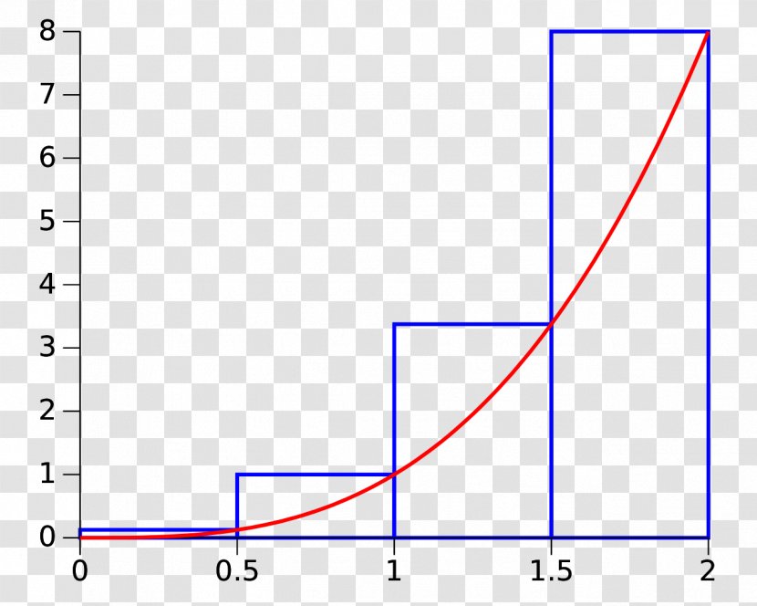 Riemann Sum Integral Summation Numerical Integration - Triangle - Midpoint Transparent PNG