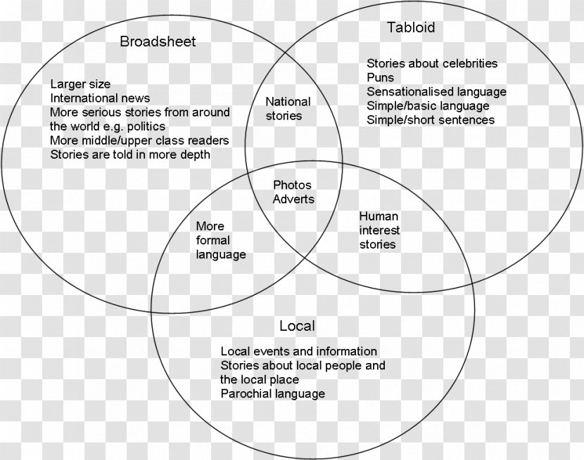 Tabloid Broadsheet Newspaper Diagram - Brand - Tilapia Lake Virus Transparent PNG