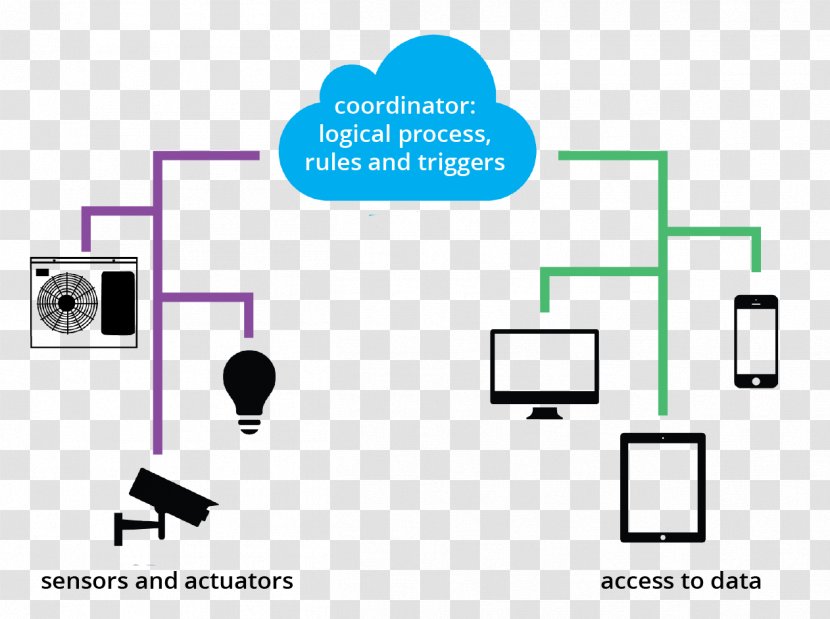 Fog Computing OpenFog Consortium Cloud Edge Internet Of Things - Multimedia - Intelligent Factory Transparent PNG