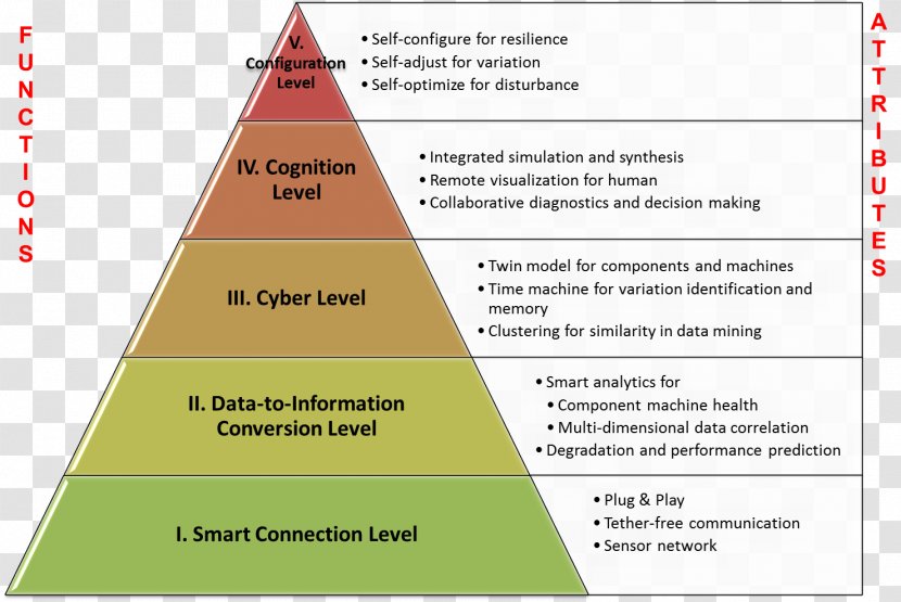 Cyber-physical System Internet Of Things Cyber Manufacturing - Industrial Big Data - Technology Transparent PNG