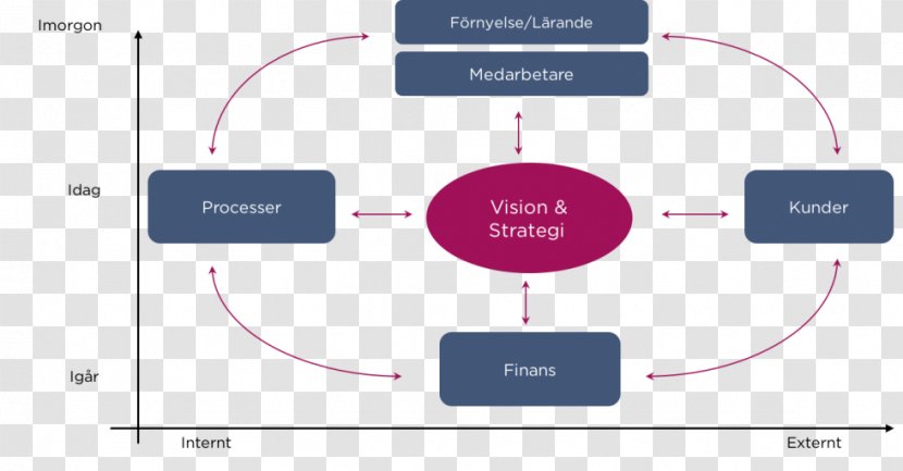 Balanced Scorecard Consultant Strategy Performance Indicator Oxford Brookes University - Business School - Bada Transparent PNG