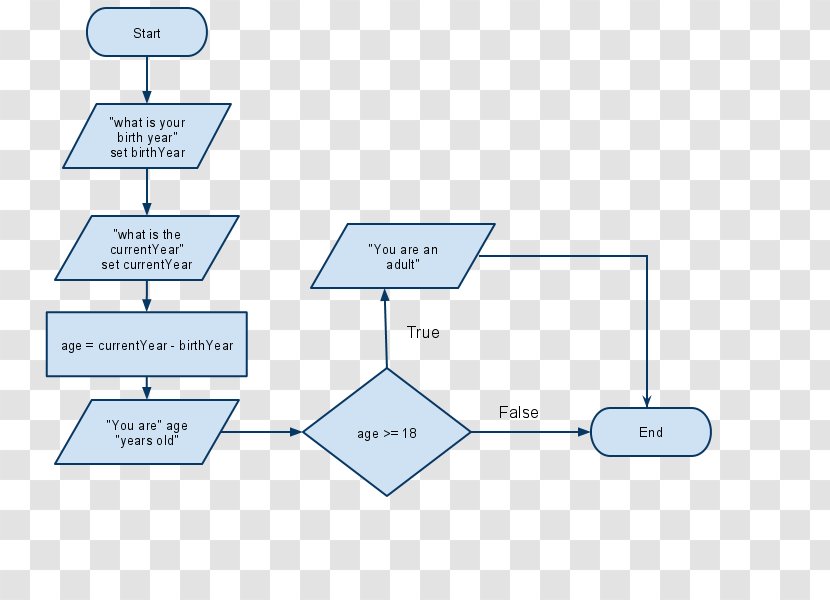 Flowchart Warhammer 40,000: Conquest Workflow Diagram - Scroll Bar Transparent PNG