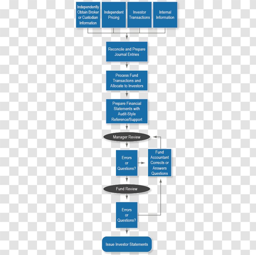 Flowchart Accrual Fund Accounting Expense - Process Flow Transparent PNG
