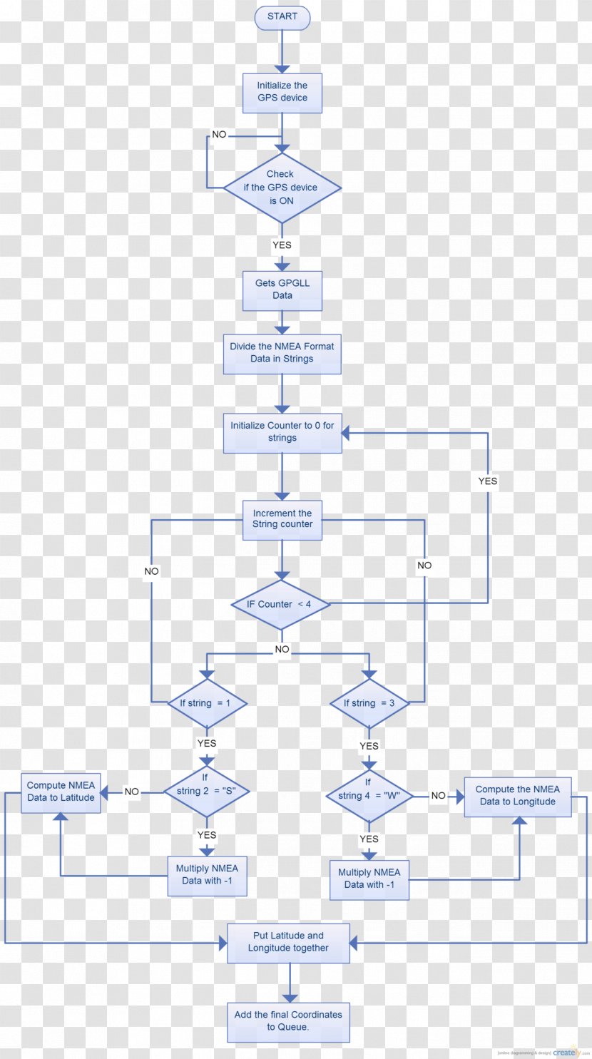 GPS Navigation Systems Flowchart Tracking Unit Global Positioning System - General Packet Radio Service - Flow Chart Transparent PNG