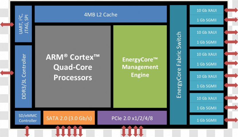 Computer Program Intel Calxeda ARM Architecture System On A Chip - Technology Transparent PNG