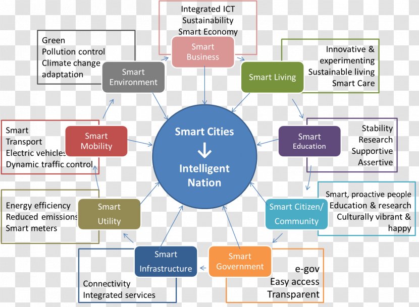 Smart City Cities Mission Sustainability Information - Brand Transparent PNG