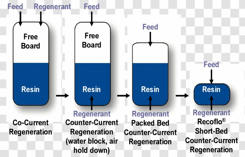 Ion Exchange Process Flow Diagram Ion-exchange Resin - Separation Transparent PNG