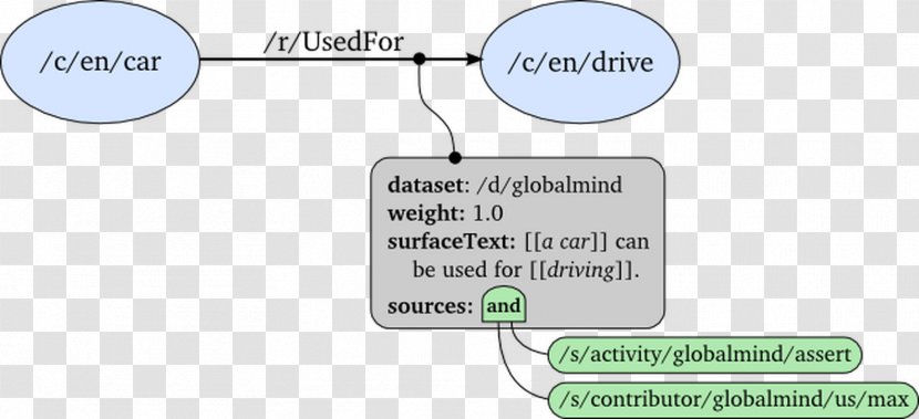 Open Mind Common Sense Concept Writing Surface Computing Artificial Intelligence - Interpretation Transparent PNG