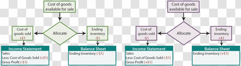 Inventory Valuation Cost Sales Accounting - Text - Business Transparent PNG