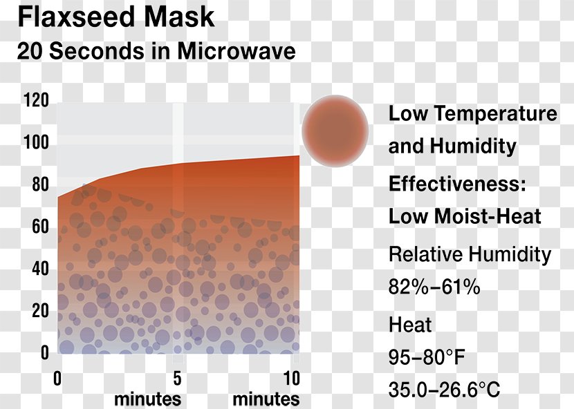 Moist Heat Sterilization Dry Eye Syndrome Point - Linseed Transparent PNG