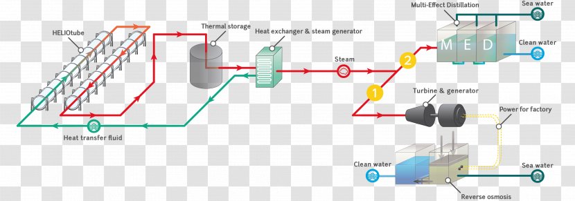 Concentrated Solar Power Industry Electricity Generation Renewable Energy - Water Treatment Transparent PNG