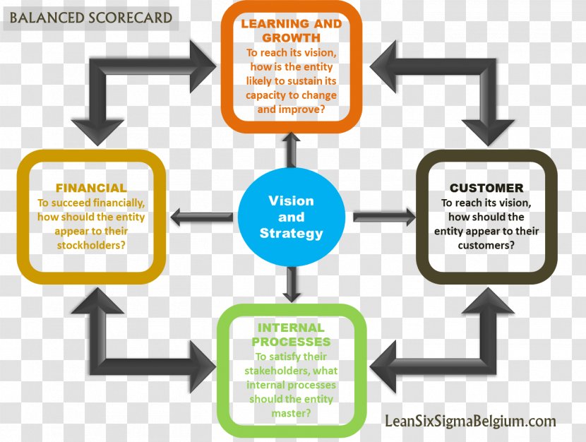 Balanced Scorecard Lean Six Sigma Manufacturing Management - Text Transparent PNG