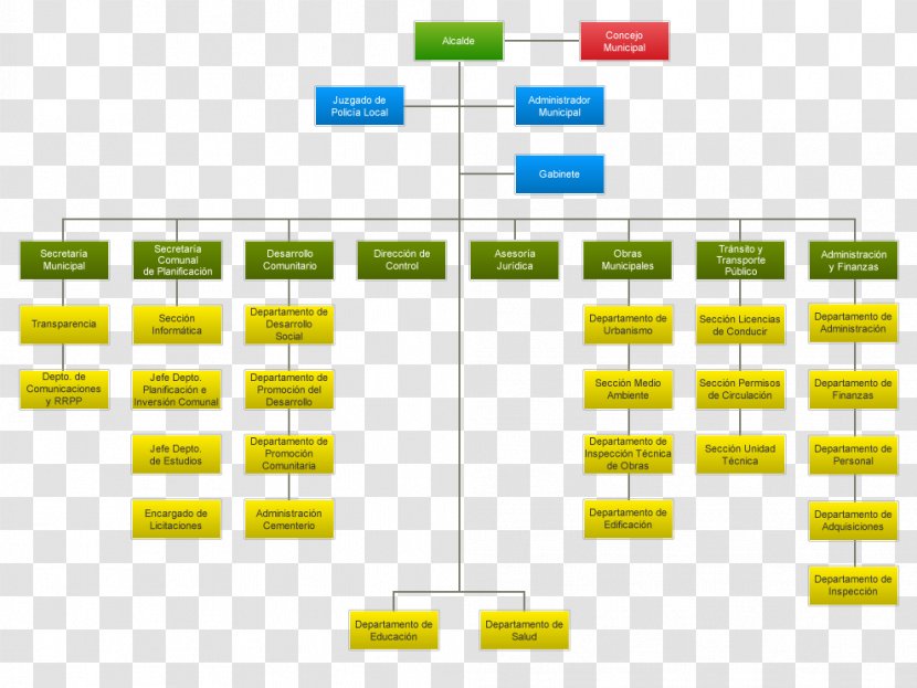 Organizational Chart Municipalidad De Lota Departamento Educacion Municpal Diagram Institution - Gram Transparent PNG