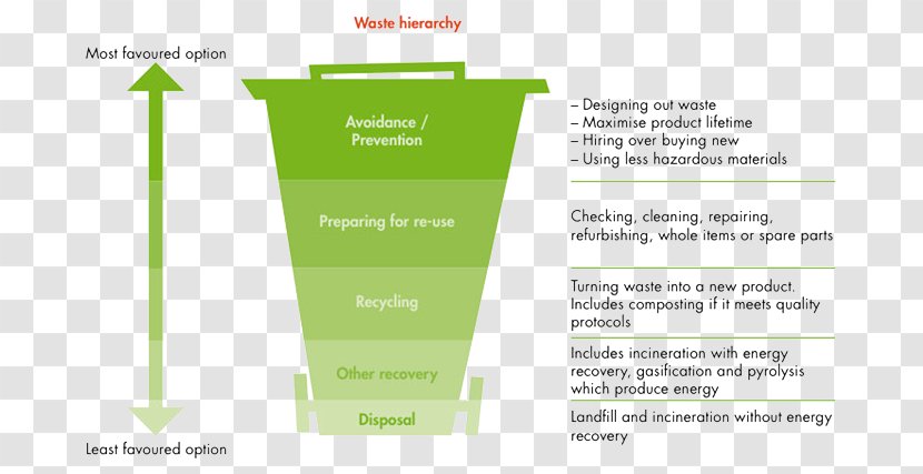 Waste Hierarchy Minimisation & Resources Action Programme Food - Compost - Management Transparent PNG