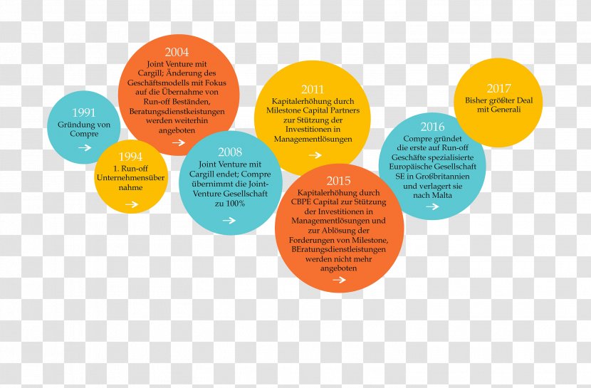 Business History Timeline Company - Diagram - Articles Of Confederation Transparent PNG