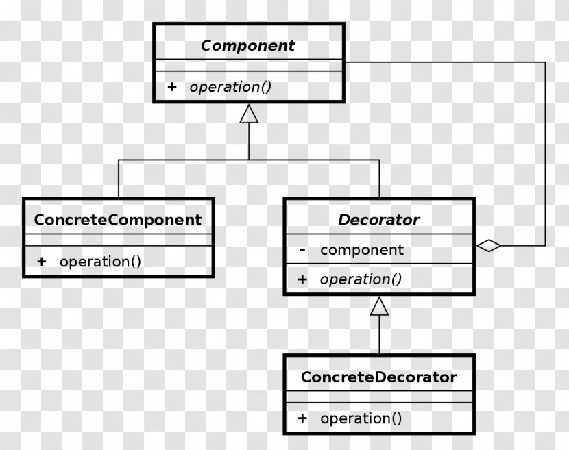 Design Patterns: Elements Of Reusable Object-Oriented Software Decorator Pattern Unified Modeling Language Inheritance - Remedial Classes Transparent PNG