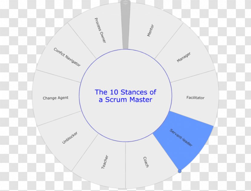 Brand Circle Organization - Diagram Transparent PNG