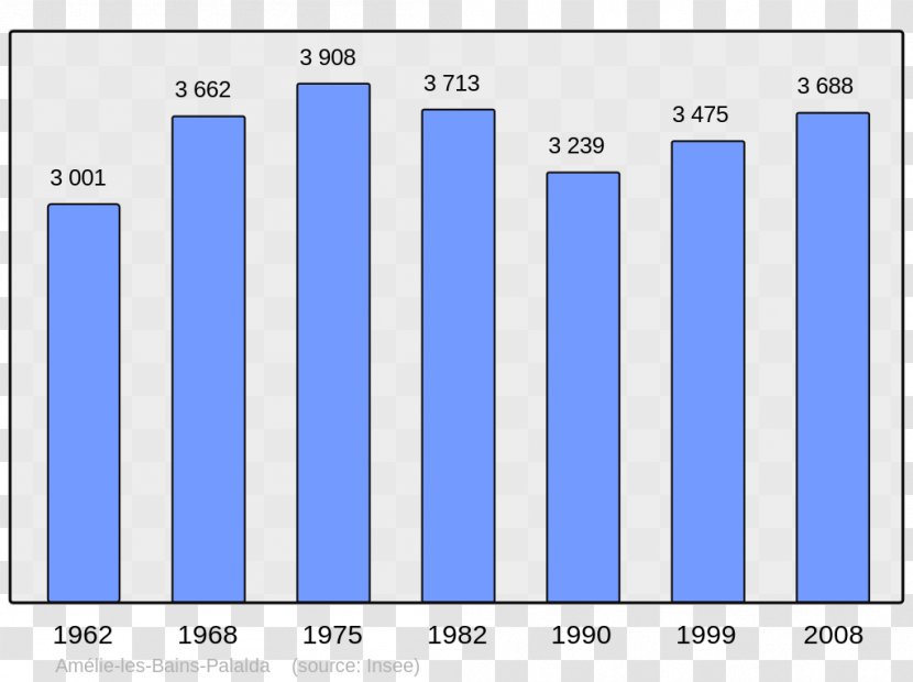 Le Havre Demography Population Bar Chart Diagram - Growth - Populations Transparent PNG