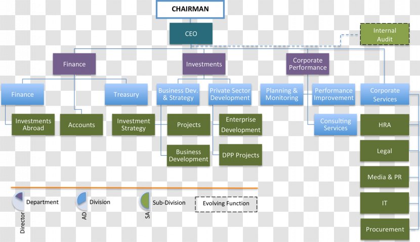 Organizational Structure Chart Business Company - Text Transparent PNG