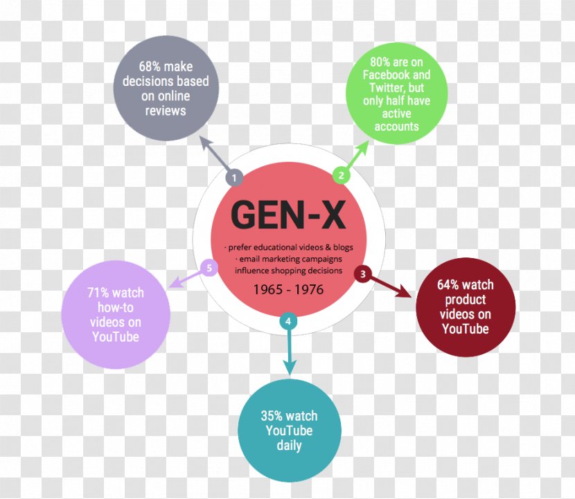Generation X Millennials Z Baby Boomers - Need - Marketing Transparent PNG