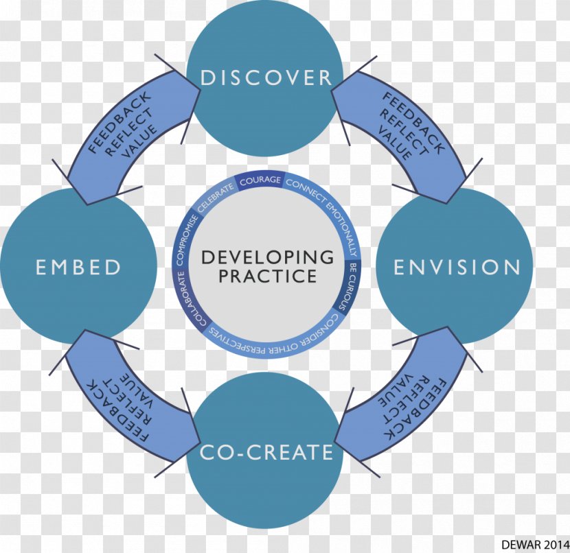 Appreciative Inquiry Information Copying Diagram - Paper Wasp Transparent PNG