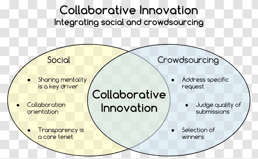 Organization Crowdsourcing Collaborative Innovation Network Definition Collaboration - Information - Innovative Thinking Transparent PNG