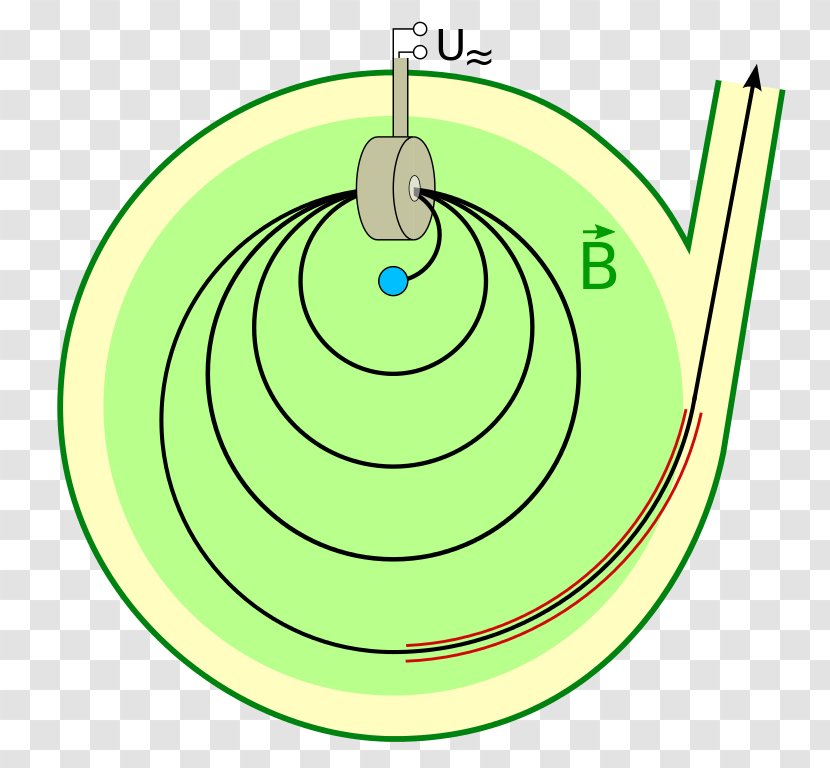 Microtron Particle Accelerator Synchrotron Electron Magnetic Field - Know How Transparent PNG