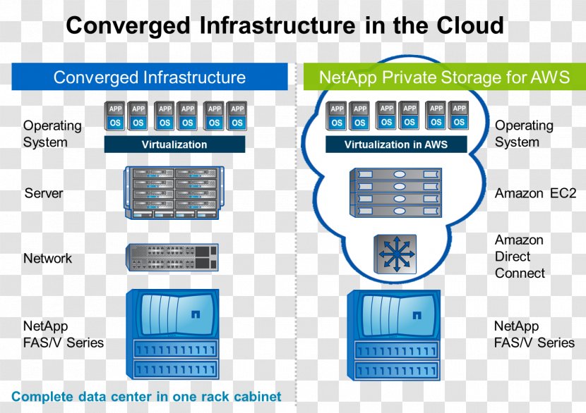 NetApp Amazon Web Services Cloud Storage Computing Computer Data Transparent PNG
