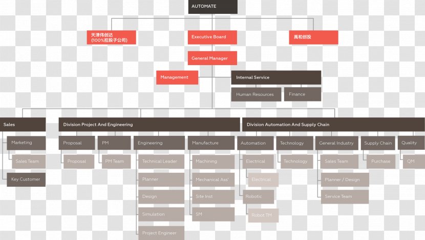 Organizational Chart Automation Diagram KUKA - Organization Transparent PNG