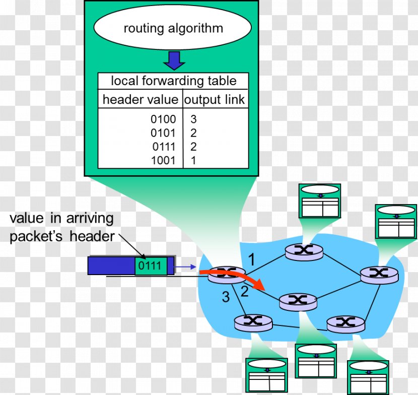 Network Layer Packet Forwarding Routing Computer Router - Diagram - Distance Vector Transparent PNG
