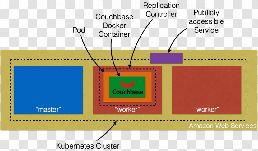 Kubernetes Computer Cluster Docker Couchbase Server Amazon Web Services - Cloud Computing Transparent PNG