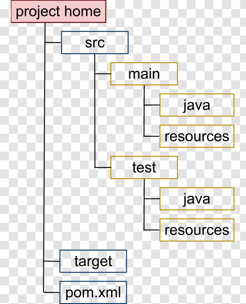 Apache Maven Convention Over Configuration Ant Directory Structure - Project - Coc Transparent PNG