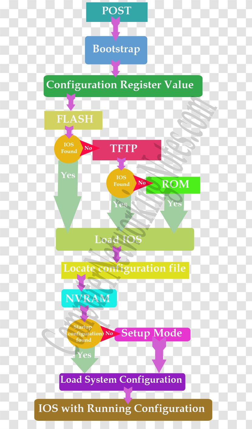 Booting Cisco Systems Router Linux Startup Process IOS - Certifications - COMPUTER Networking Transparent PNG