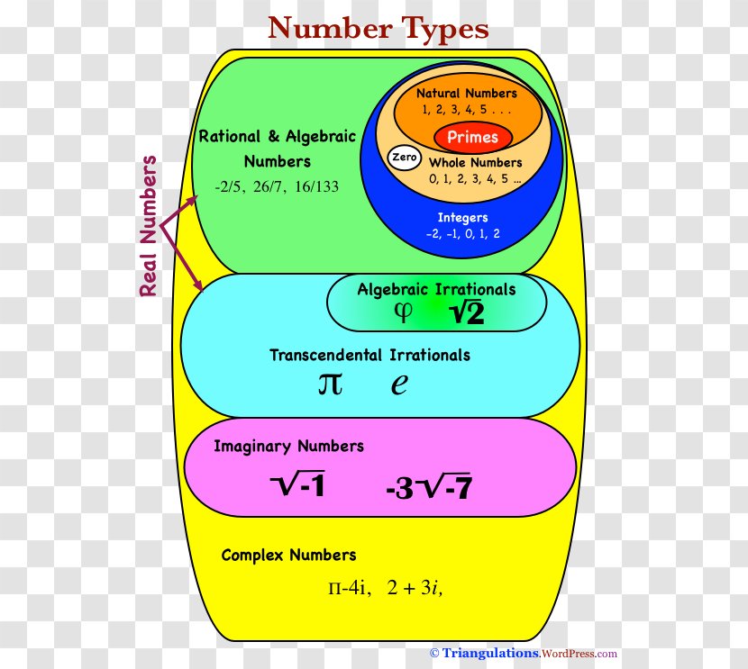 Venn Diagram Real Number Chart - Natural - Mathematics Transparent PNG