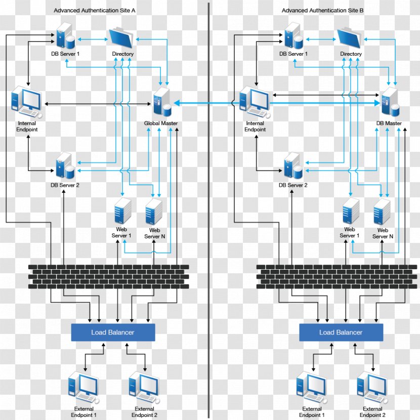 Load Balancing Architecture Active Directory Virtual Private Network Computer Servers - Netiq - Enterprise Transparent PNG