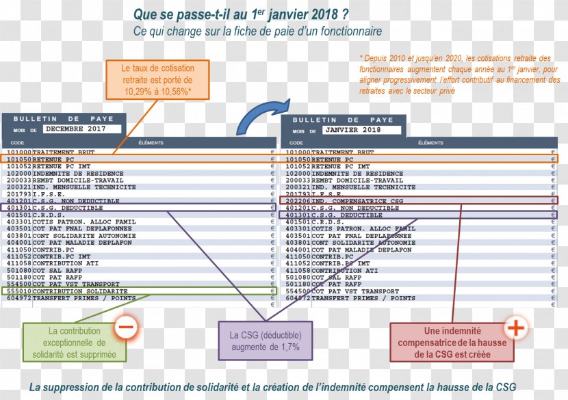 Contribution Sociale Généralisée Paycheck Retirement Civil Service Non-wage Labour Costs - Paper - Solidarité Transparent PNG