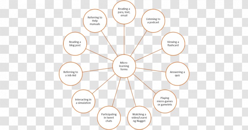 Learning Diagram Curriculum - Frame - From Other Transparent PNG