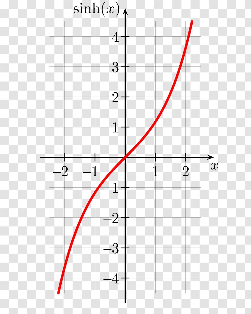 Graph Of A Function Hyperbolic Sine Trigonometric Functions Tangent - Triangle - Cotangent Transparent PNG