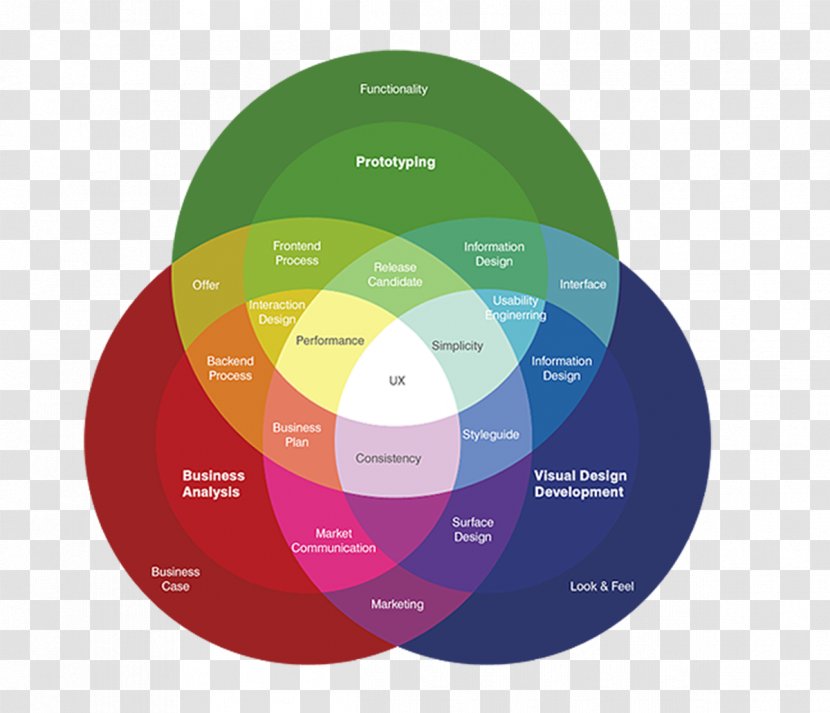 User Experience Design - Usability Transparent PNG