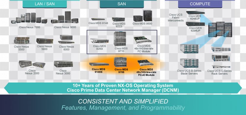 Data Center Cisco Nexus Switches Systems Network Switch NX-OS - Electronics - Volvo Scalable Product Architecture Platform Transparent PNG
