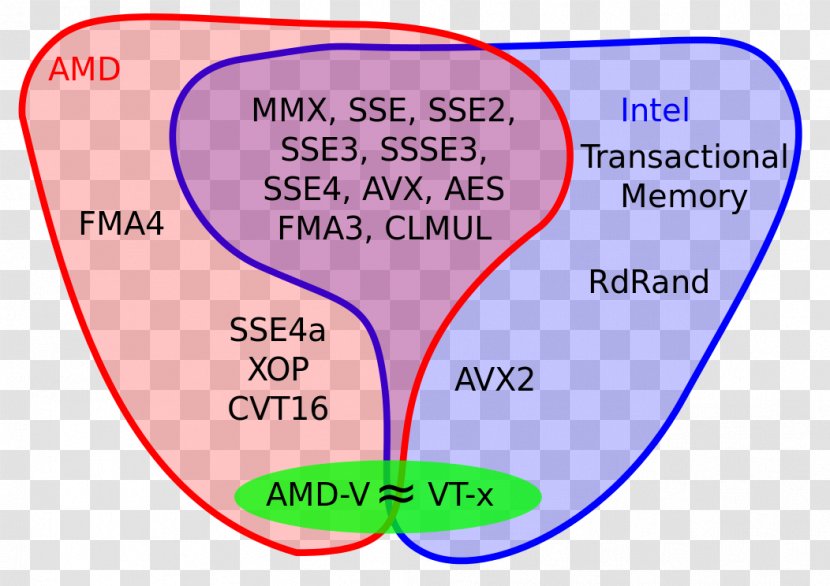 Streaming SIMD Extensions Intel Advanced Vector SSE2 - Cartoon Transparent PNG