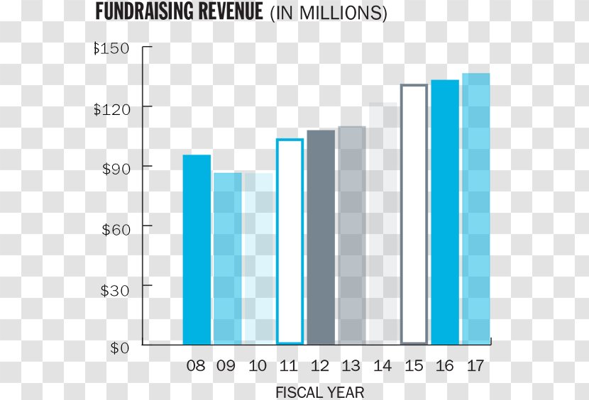 The Hospital For Sick Children Organization Annual Report Chart Brand - Diagram - Summary Transparent PNG