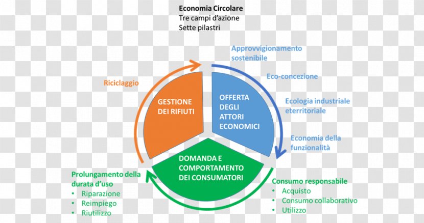 Circular Economy Sustainability Calendar Economia Sostenibile - Year - Ambiente Di Apprendimento Transparent PNG