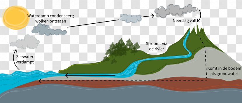 Water Cycle Resources Evaporation Kringloop - Watercolor Transparent PNG