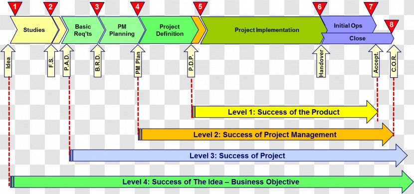 Project Management Body Of Knowledge Scope - Parallel - Succes Transparent PNG