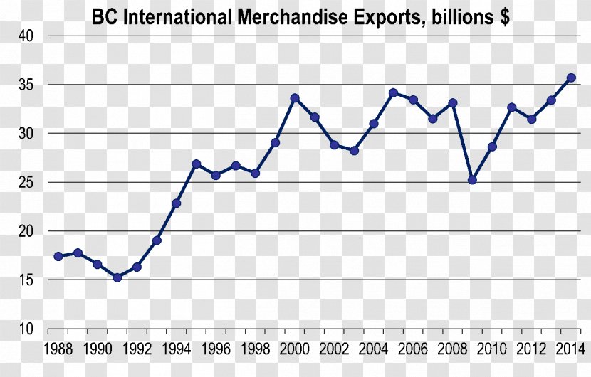 Export Business Council Of British Columbia Goods Service Economic Growth - Plot - Coal Rising Transparent PNG