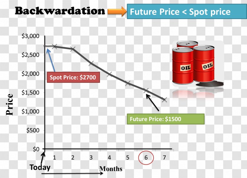 Normal Backwardation Contango Spot Contract Trader Market - Cylinder - Oil And Gas Transparent PNG
