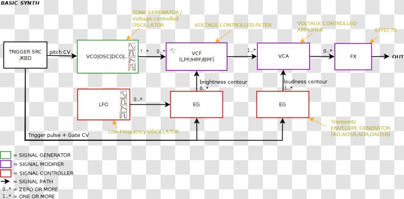 Sound Synthesizers Analog Synthesizer Subtractive Synthesis Schematic Wiring Diagram - Paper Product - Electronic Circuit Transparent PNG